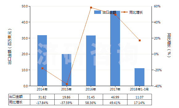 2014-2018年3月中國聚酯短纖＜85%主要或僅與化纖長絲混紡布(HS55151200)出口總額及增速統(tǒng)計